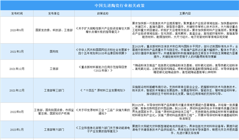 2024年中国先进陶瓷行业最新政策汇总一览（图）