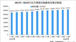 2024年1-7月中国电力工业运行情况：累计发电装机容量同比增长14.0%（图）