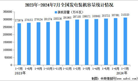 2024年1-7月中国电力工业运行情况：累计发电装机容量同比增长14.0%（图）