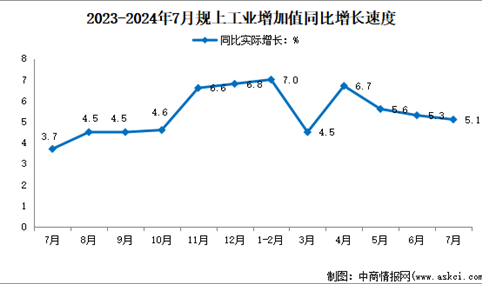 2024年7月份规模以上工业增加值增长5.1%（图）