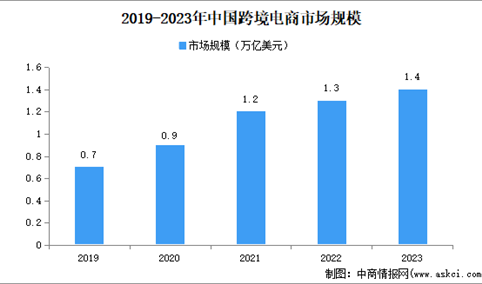 2024年中国跨境电商市场规模、企业数量及区域分布情况分析（图）