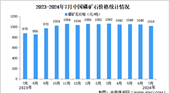 2024年7月中国磷矿石产量及价格情况分析：价格维持高位（图）