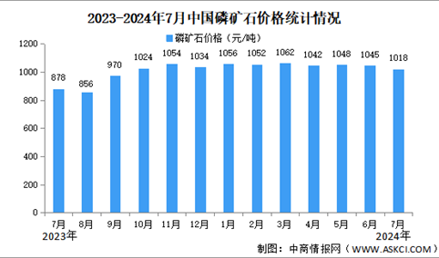 2024年7月中国磷矿石产量及价格情况分析：价格维持高位（图）