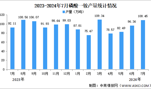 2024年7月中国磷酸一铵及磷酸二铵产量情况分析（图）