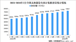 2024年1-7月中國太陽能發(fā)電行業(yè)運行情況：裝機容量同比增長49.8%。