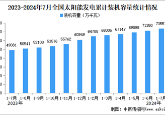2024年1-7月中国太阳能发电行业运行情况：装机容量同比增长49.8%。