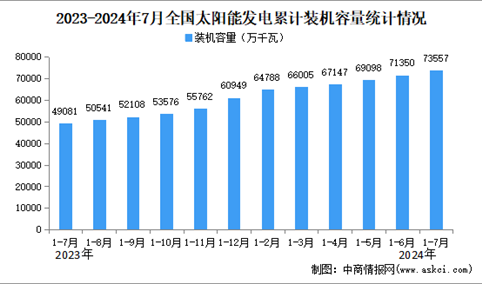 2024年1-7月中国太阳能发电行业运行情况：装机容量同比增长49.8%。