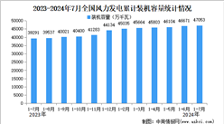 2024年1-7月中国风电行业运行情况：装机容量同比增长19.8%。