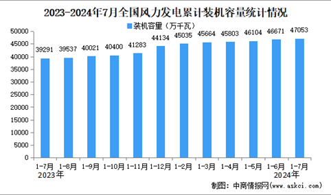 2024年1-7月中国风电行业运行情况：装机容量同比增长19.8%。