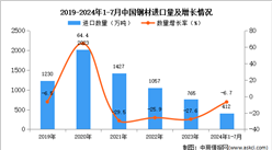 2024年1-7月中國鋼材進口數據統計分析：進口量412萬噸