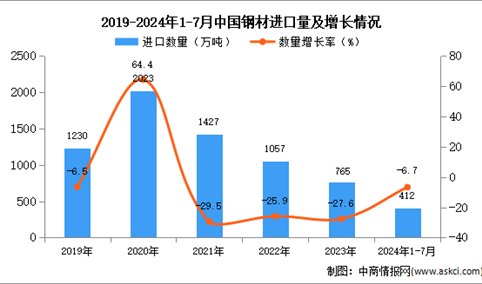 2024年1-7月中国钢材进口数据统计分析：进口量412万吨