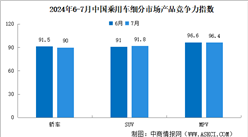 2024年7月中國(guó)乘用車市場(chǎng)產(chǎn)品競(jìng)爭(zhēng)力指數(shù)為91.2，環(huán)比下滑0.3個(gè)點(diǎn)（圖）