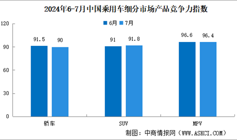 2024年7月中国乘用车市场产品竞争力指数为91.2，环比下滑0.3个点（图）