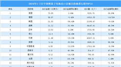 2024年1-7月中国锂离子电池出口金额目的地排行榜TOP15（附榜单）