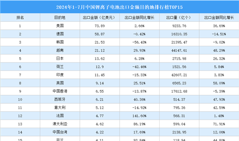 2024年1-7月中国锂离子电池出口金额目的地排行榜TOP15（附榜单）