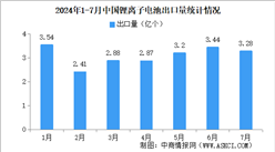 2024年1-7月锂离子电池出口数据分析：出口金额同比降低12%（图）