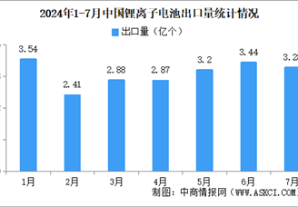 2024年1-7月锂离子电池出口数据分析：出口金额同比降低12%（图）