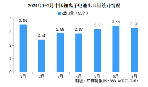 2024年1-7月锂离子电池出口数据分析：出口金额同比降低12%（图）