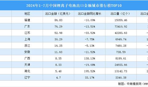 2024年1-7月中国锂离子电池出口金额城市排行榜TOP10（附榜单）