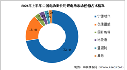 2024年上半年中国电动重用锂电池装机量机竞争格局分析（图）