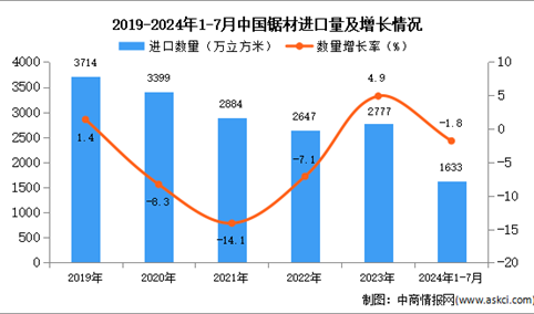 2024年1-7月中国锯材进口数据统计分析：进口量同比下降1.8%