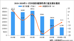 2024年1-7月中国存储部件进口数据统计分析：进口量同比下降5.9%