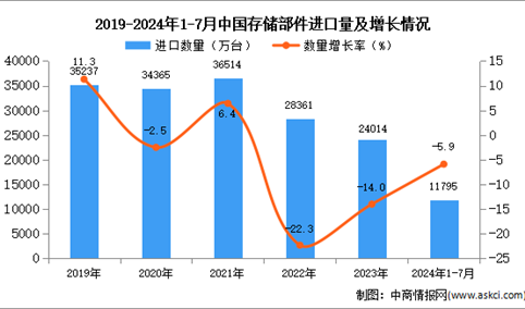 2024年1-7月中国存储部件进口数据统计分析：进口量同比下降5.9%