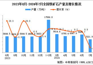 2024年7月全国铁矿石产量数据统计分析