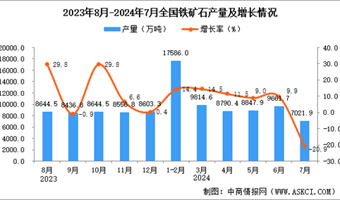 2024年7月全国铁矿石产量数据统计分析