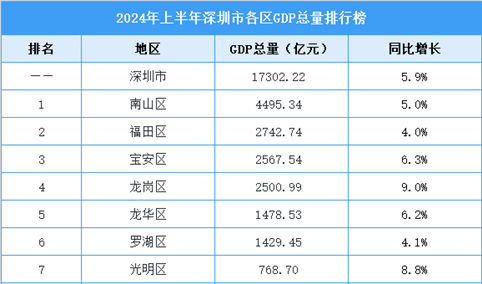 2024年上半年深圳各区GDP排行榜：深汕合作区增速达65%（图）