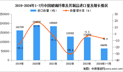 2024年1-7月中国玻璃纤维及其制品进口数据统计分析：进口量同比下降6.9%