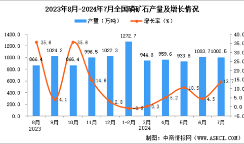 2024年7月全国磷矿石产量数据统计分析