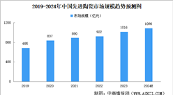 2024年中國先進陶瓷行業現狀及發展前景預測分析（圖）