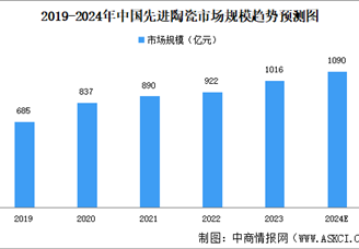 2024年中国先进陶瓷行业现状及发展前景预测分析（图）