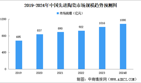 2024年中国先进陶瓷行业现状及发展前景预测分析（图）