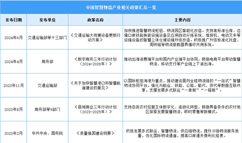 2024年中国智慧物流行业最新政策汇总一览（图）