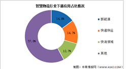 2024年中國智慧物流市場規模及下游應用情況預測分析（圖）