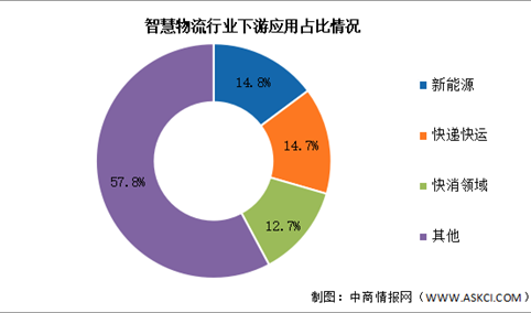 2024年中国智慧物流市场规模及下游应用情况预测分析（图）