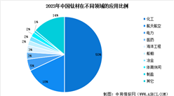 2024年中国钛材产量预测及下游领域用量占比分析（图）