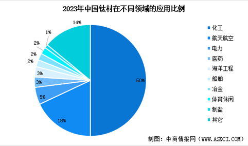 2024年中国钛材产量预测及下游领域用量占比分析（图）