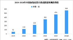 2024年中國加氫站累計建成數量及行業發展前景預測分析（圖）