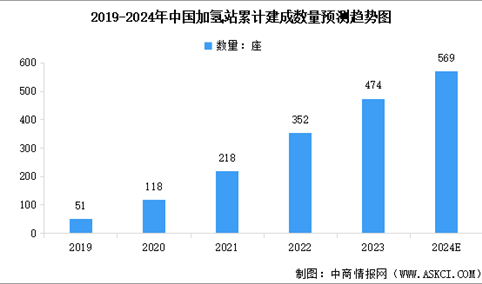 2024年中国加氢站累计建成数量及行业发展前景预测分析（图）