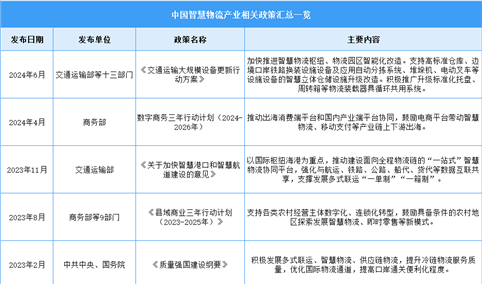 2024年中国智慧物流行业最新政策汇总一览（图）