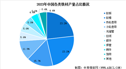 2024年中國鈦材產量預測及各類鈦材產量占比分析（圖）