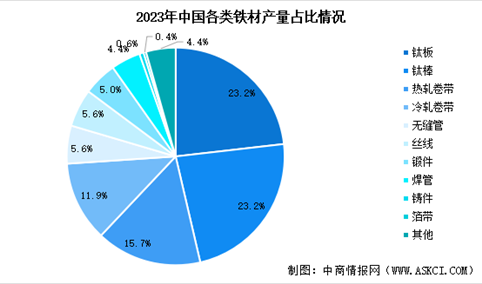 2024年中国钛材产量预测及各类钛材产量占比分析（图）