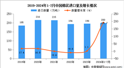 2024年1-7月中國棉花進口數據統計分析：進口量200萬噸