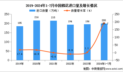 2024年1-7月中国棉花进口数据统计分析：进口量200万吨