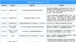 2024年中國鈦材行業(yè)最新政策匯總一覽（表）