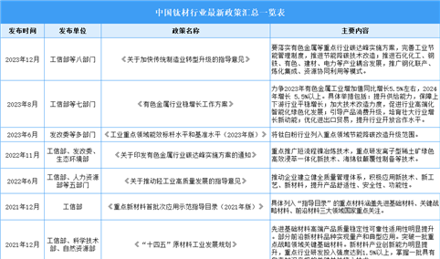 2024年中国钛材行业最新政策汇总一览（表）