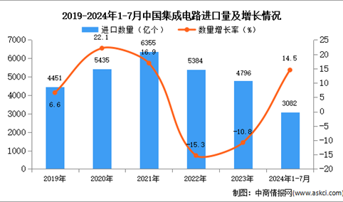 2024年1-7月中国集成电路进口数据统计分析：进口量同比增长14.5%